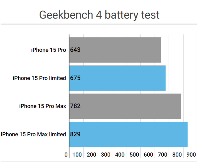 大足apple维修站iPhone15Pro的ProMotion高刷功能耗电吗