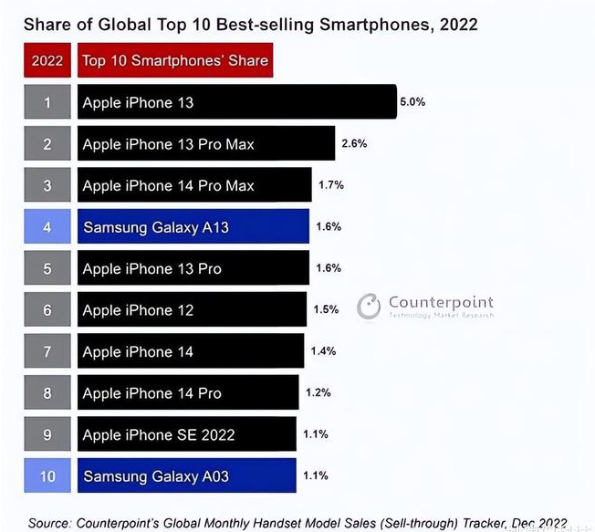 大足苹果维修分享:为什么iPhone14的销量不如iPhone13? 