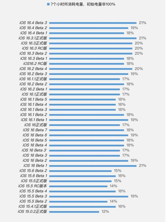 大足苹果手机维修分享iOS 16.4 Beta 3续航跑分等测试结果汇总 
