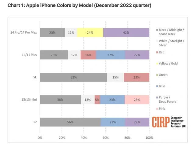 大足苹果维修网点分享：美国用户最喜欢什么颜色的iPhone 14？ 