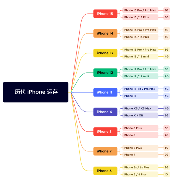 大足苹果维修网点分享苹果历代iPhone运存汇总 