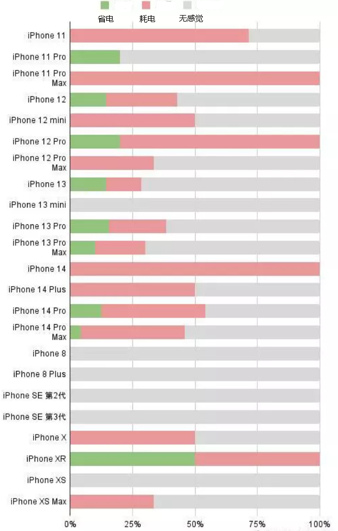 大足苹果手机维修分享iOS16.2太耗电怎么办？iOS16.2续航不好可以降级吗？ 