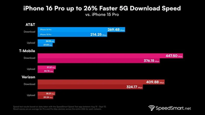 大足苹果手机维修分享iPhone 16 Pro 系列的 5G 速度 