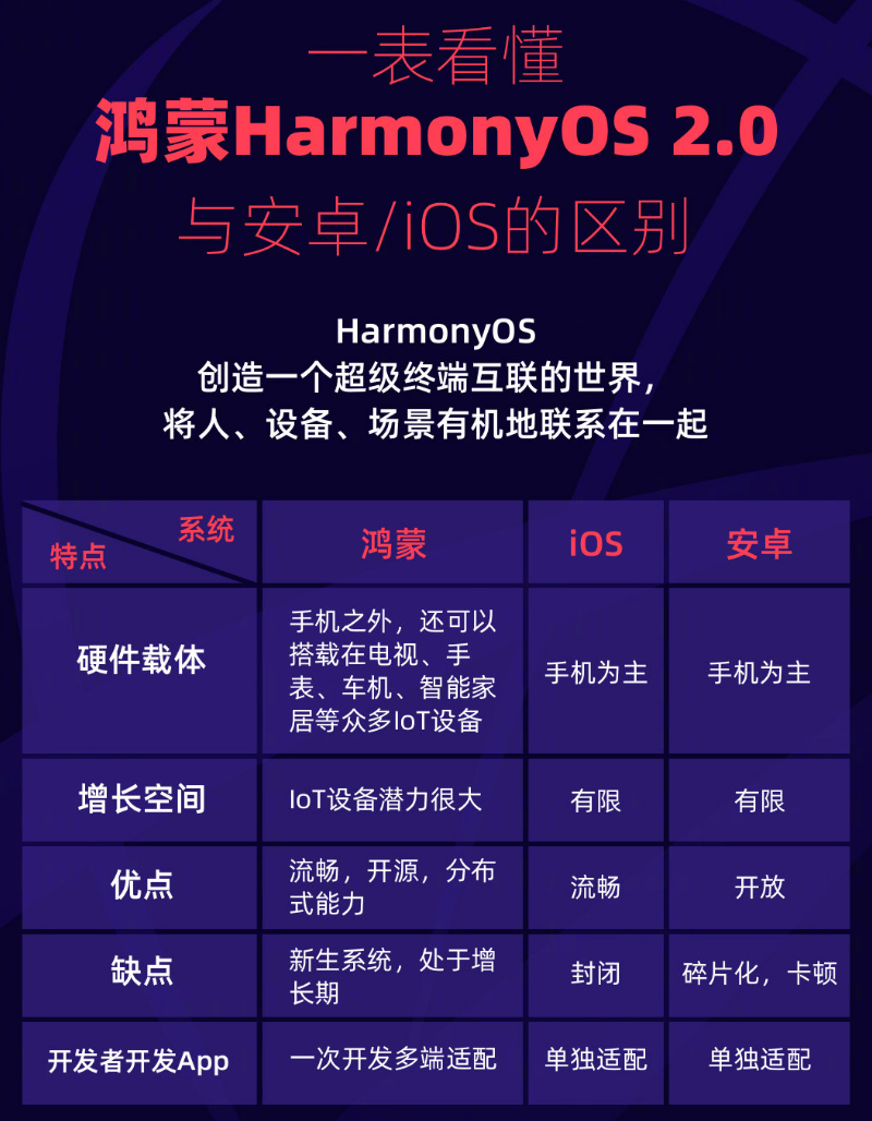 大足苹果手机维修分享华为鸿蒙 OS 与安卓以及 iOS 都有什么区别 