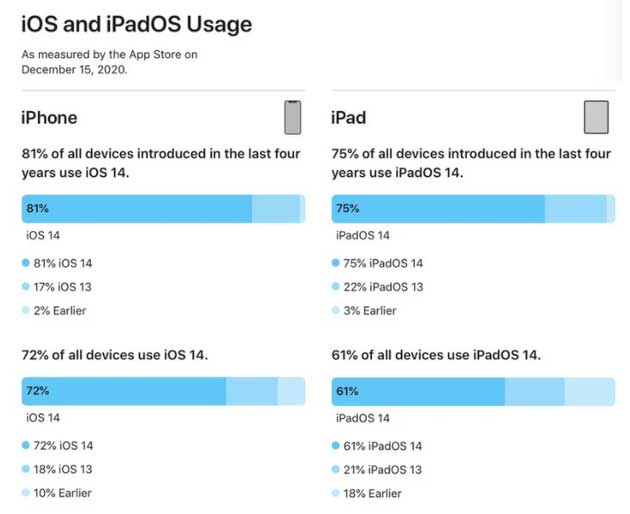 大足苹果手机维修分享有多少用户更新了 iOS 14 