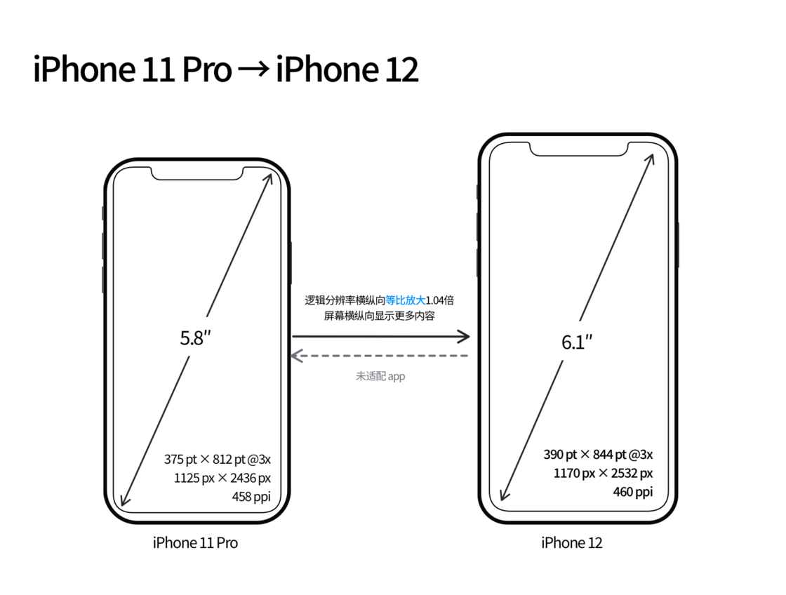 大足苹果手机维修分享iPhone 12 mini 和 iPhone 12 Pro 的尺寸变化会改变显示内容吗 